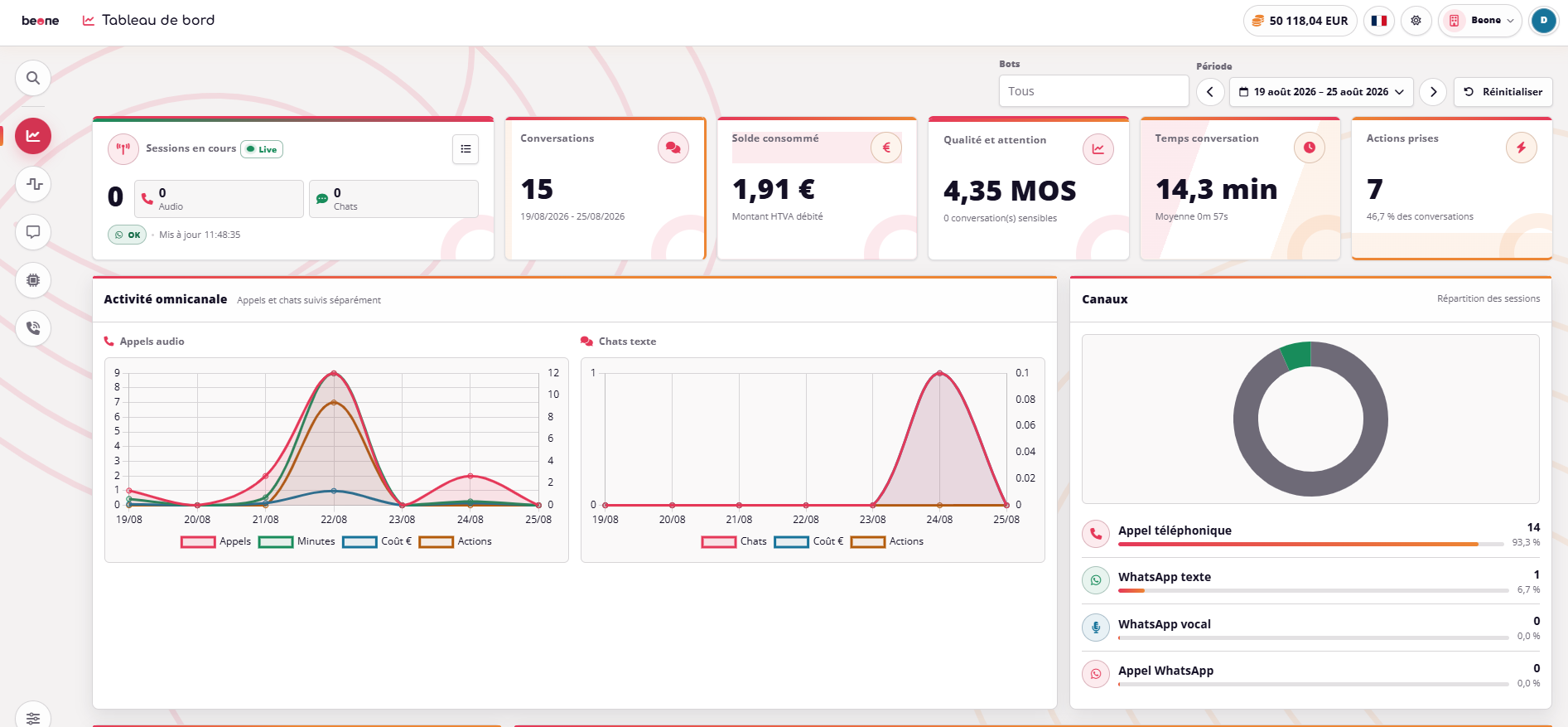 Exemple du tableau de bord de la plateforme BeAI avec statistiques de conversations, consommation, actions et canaux